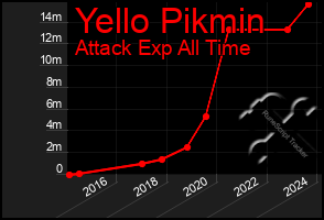 Total Graph of Yello Pikmin