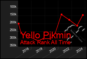 Total Graph of Yello Pikmin
