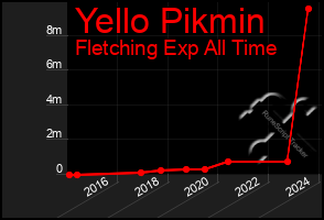 Total Graph of Yello Pikmin