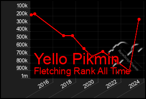 Total Graph of Yello Pikmin