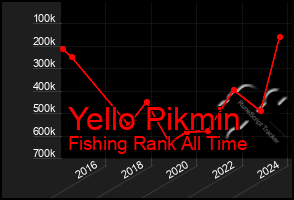 Total Graph of Yello Pikmin