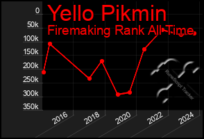 Total Graph of Yello Pikmin