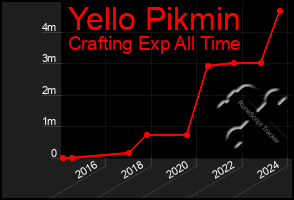 Total Graph of Yello Pikmin