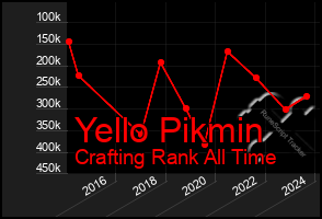 Total Graph of Yello Pikmin