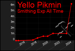 Total Graph of Yello Pikmin
