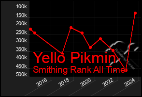Total Graph of Yello Pikmin