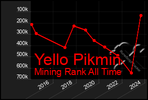 Total Graph of Yello Pikmin