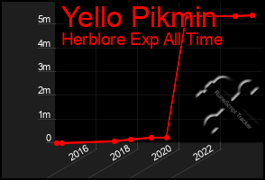 Total Graph of Yello Pikmin