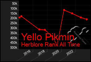 Total Graph of Yello Pikmin