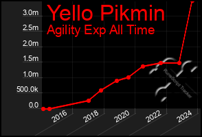 Total Graph of Yello Pikmin