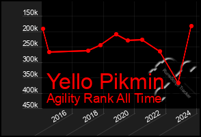 Total Graph of Yello Pikmin