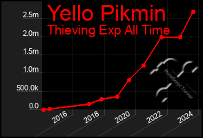 Total Graph of Yello Pikmin