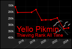 Total Graph of Yello Pikmin