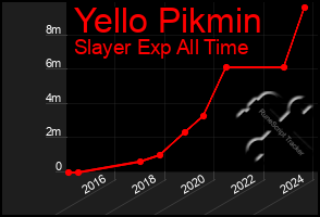 Total Graph of Yello Pikmin