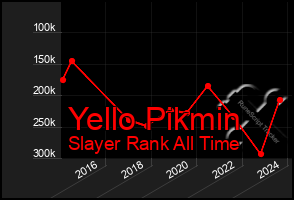 Total Graph of Yello Pikmin