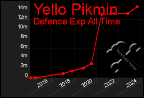 Total Graph of Yello Pikmin