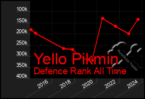 Total Graph of Yello Pikmin