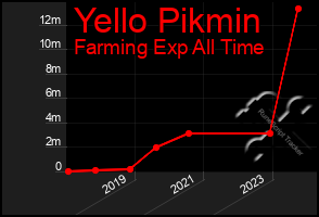 Total Graph of Yello Pikmin