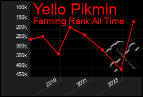 Total Graph of Yello Pikmin