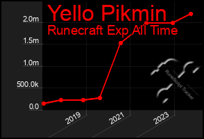 Total Graph of Yello Pikmin