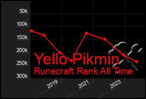 Total Graph of Yello Pikmin