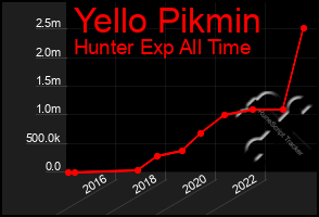 Total Graph of Yello Pikmin