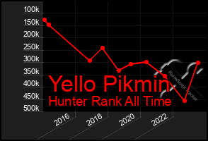 Total Graph of Yello Pikmin