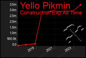 Total Graph of Yello Pikmin