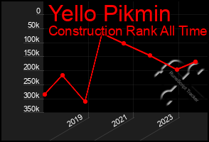 Total Graph of Yello Pikmin