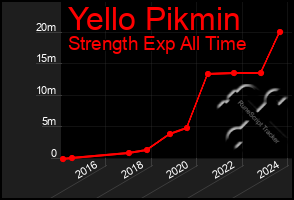 Total Graph of Yello Pikmin