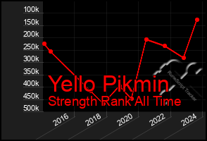 Total Graph of Yello Pikmin