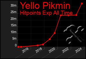 Total Graph of Yello Pikmin