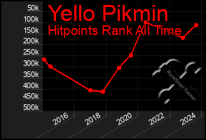 Total Graph of Yello Pikmin