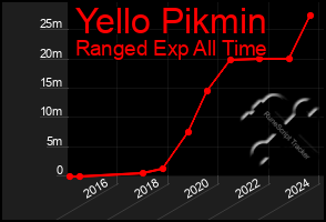 Total Graph of Yello Pikmin