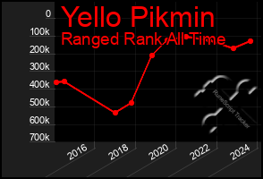 Total Graph of Yello Pikmin
