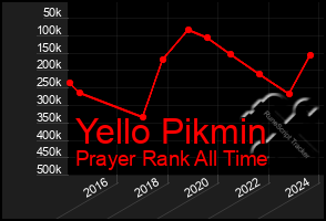 Total Graph of Yello Pikmin