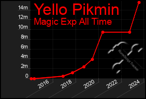 Total Graph of Yello Pikmin