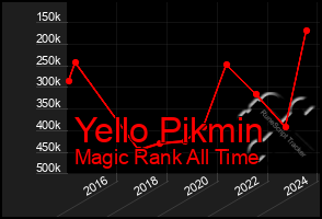 Total Graph of Yello Pikmin