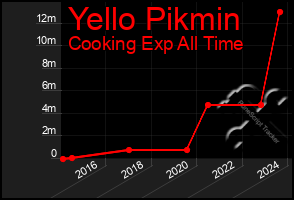 Total Graph of Yello Pikmin