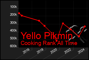 Total Graph of Yello Pikmin