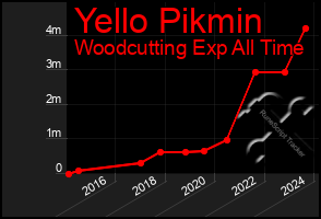 Total Graph of Yello Pikmin