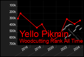 Total Graph of Yello Pikmin