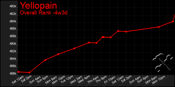 Last 31 Days Graph of Yellopain