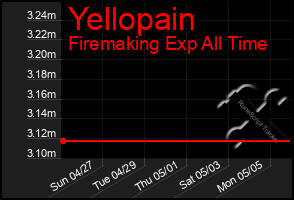Total Graph of Yellopain