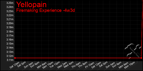 Last 31 Days Graph of Yellopain