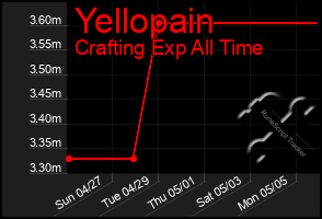 Total Graph of Yellopain