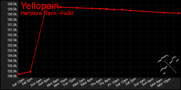 Last 31 Days Graph of Yellopain