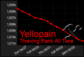 Total Graph of Yellopain