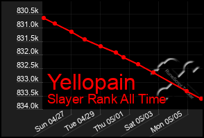 Total Graph of Yellopain