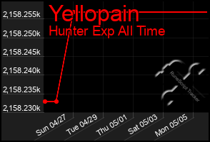 Total Graph of Yellopain